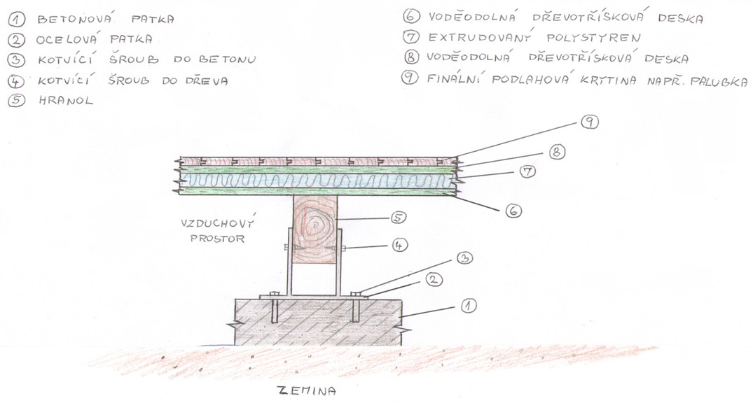 Schéma u provětrávané dřevěné zateplené podlahy